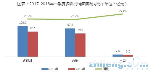 一季度多聯(lián)機規(guī)模表現(xiàn)波動 增幅21.9%